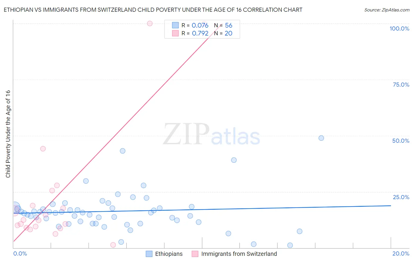 Ethiopian vs Immigrants from Switzerland Child Poverty Under the Age of 16