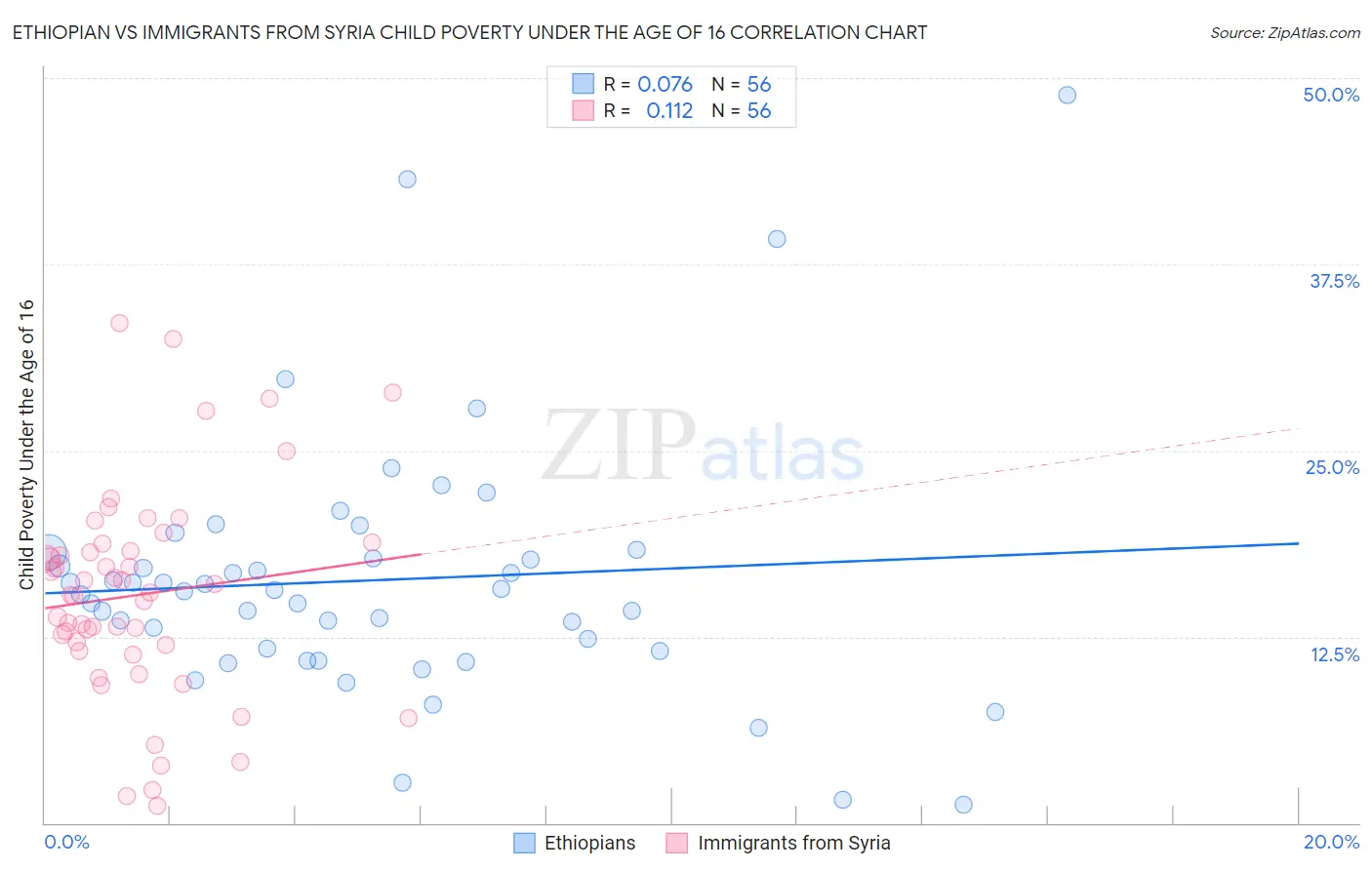 Ethiopian vs Immigrants from Syria Child Poverty Under the Age of 16