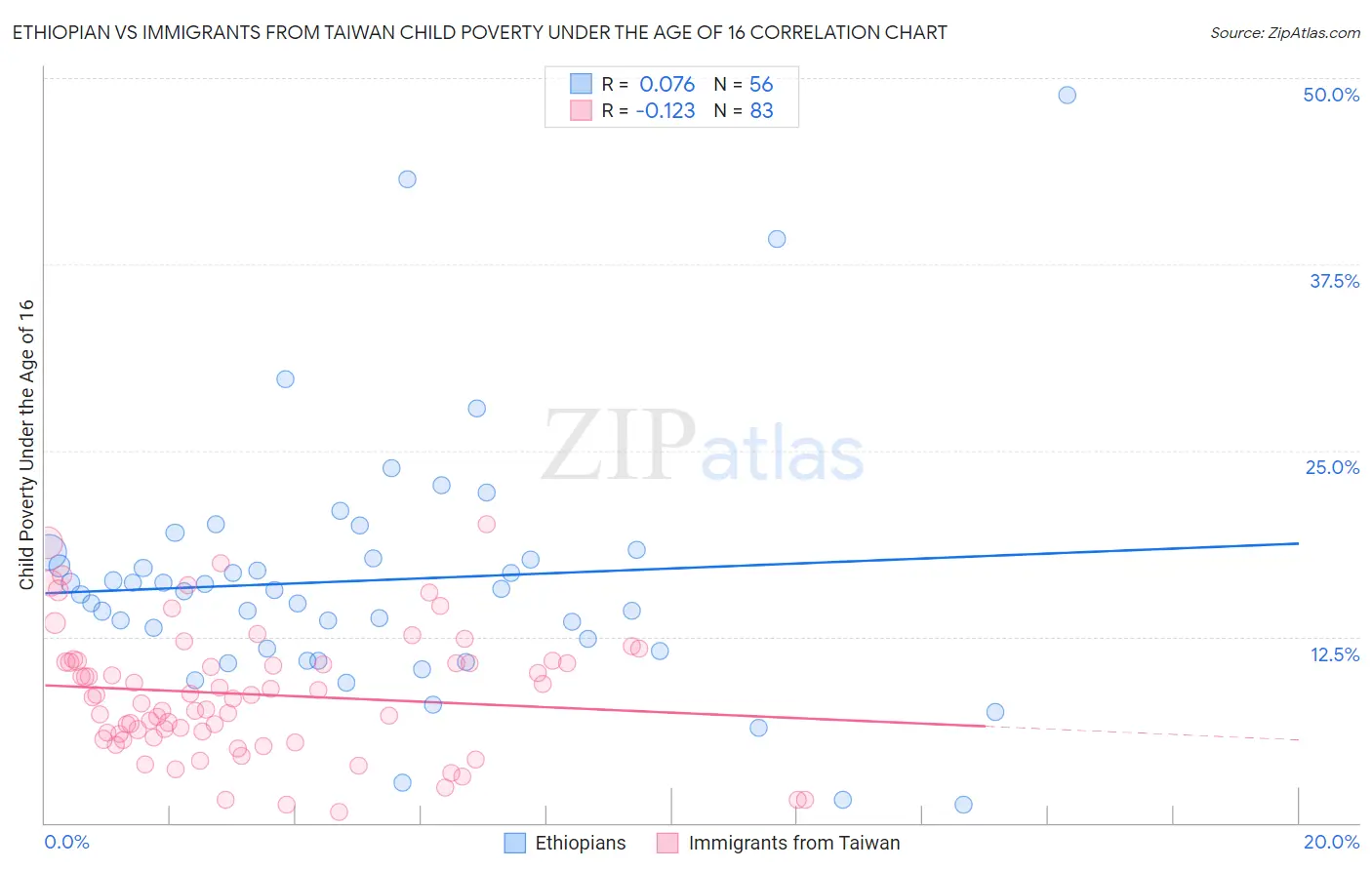 Ethiopian vs Immigrants from Taiwan Child Poverty Under the Age of 16