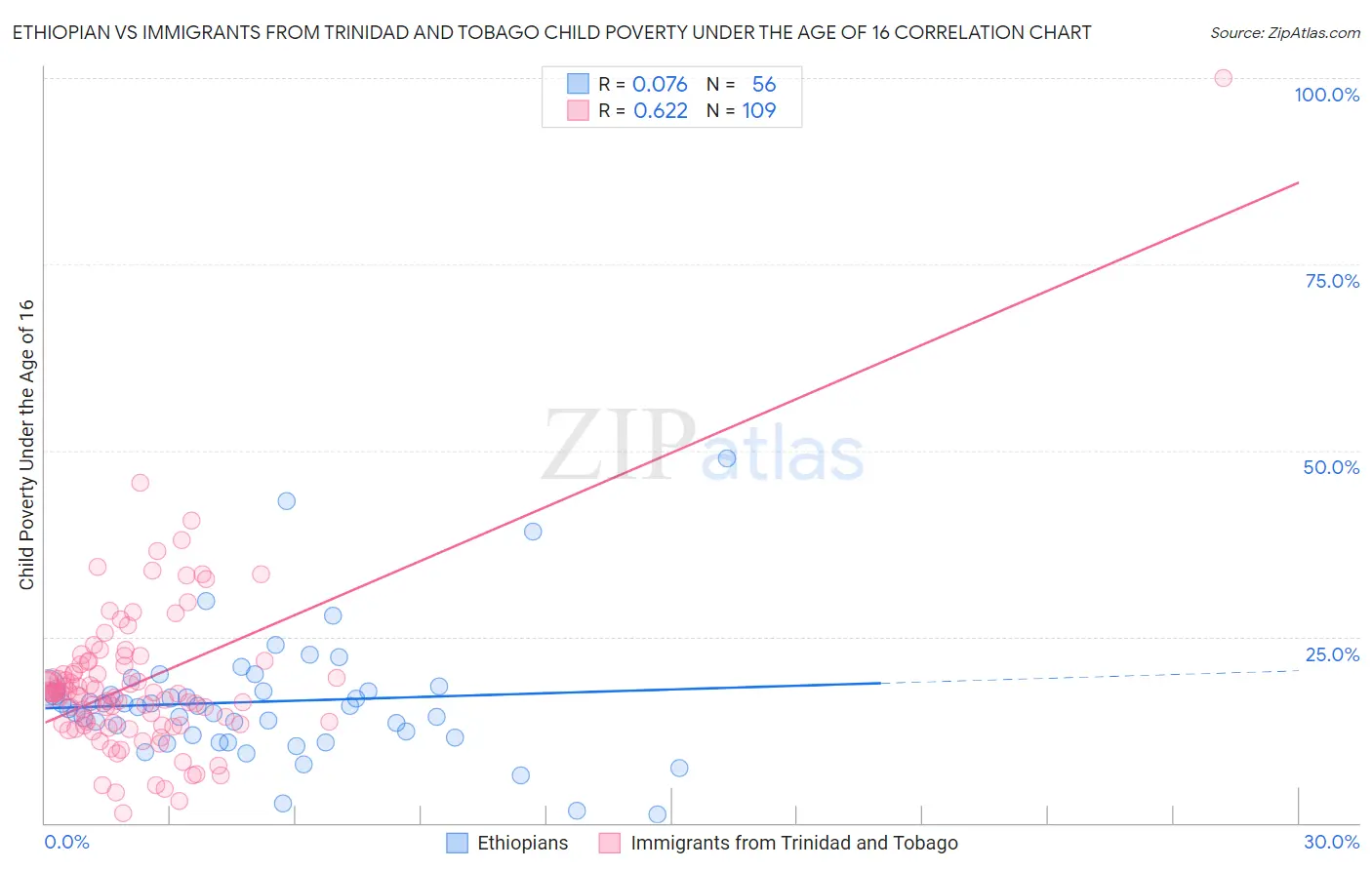 Ethiopian vs Immigrants from Trinidad and Tobago Child Poverty Under the Age of 16