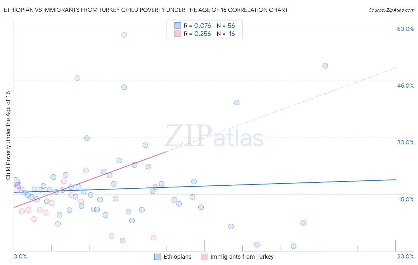 Ethiopian vs Immigrants from Turkey Child Poverty Under the Age of 16