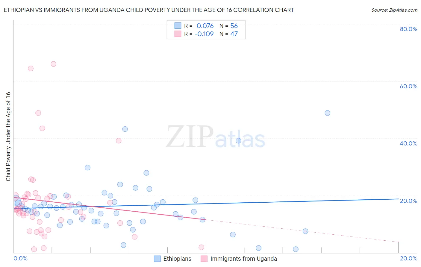 Ethiopian vs Immigrants from Uganda Child Poverty Under the Age of 16