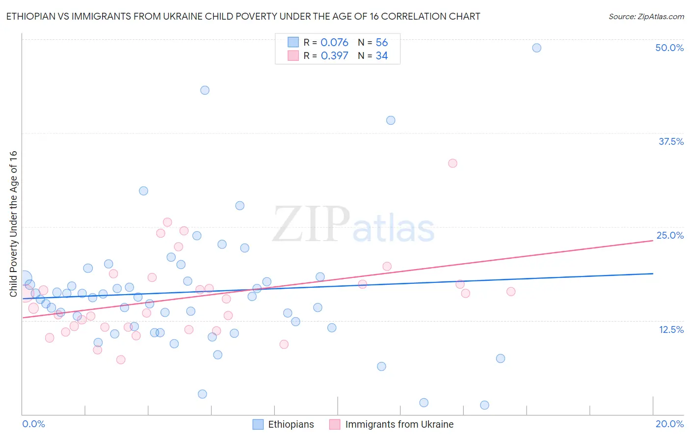 Ethiopian vs Immigrants from Ukraine Child Poverty Under the Age of 16