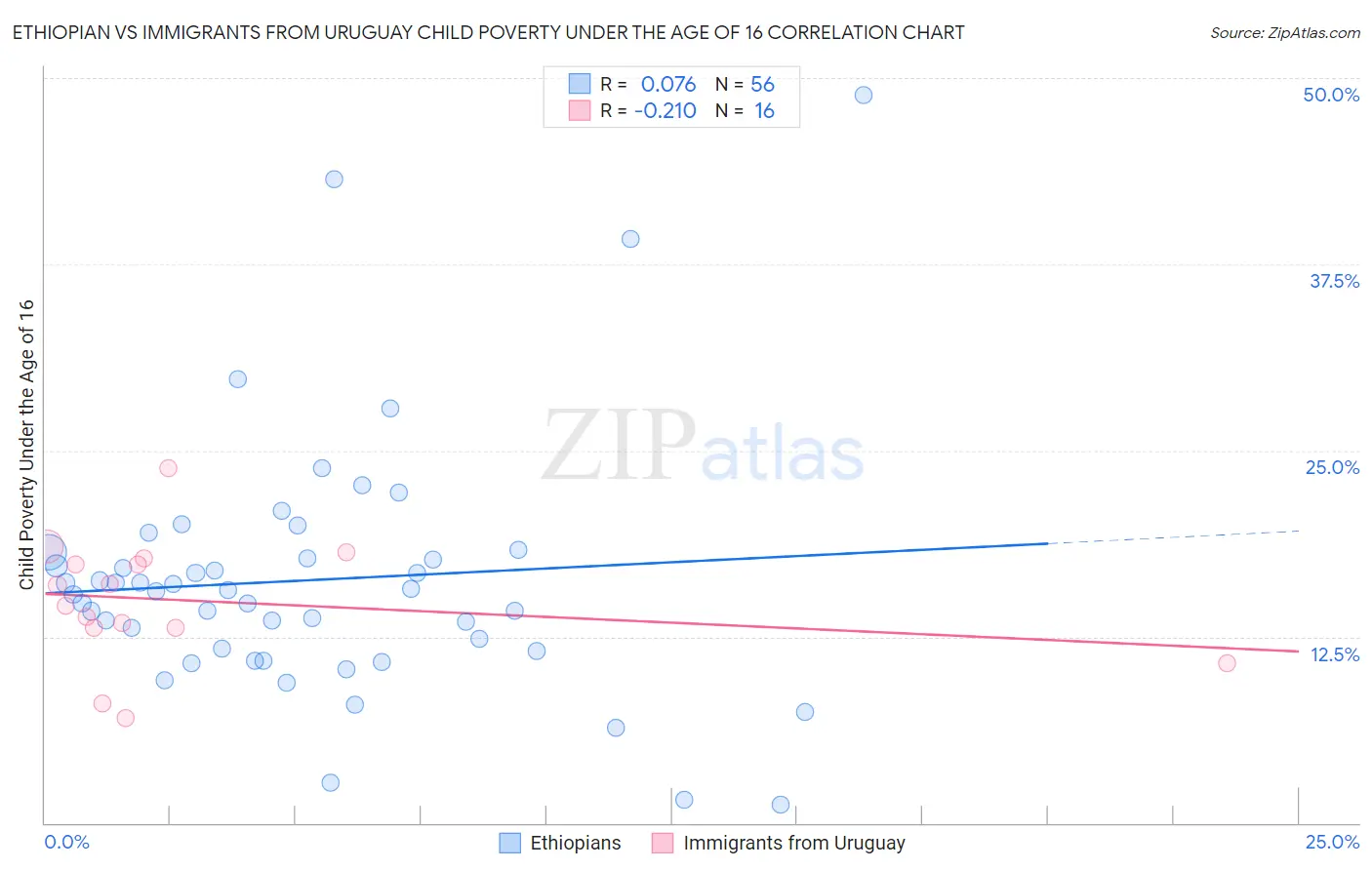 Ethiopian vs Immigrants from Uruguay Child Poverty Under the Age of 16