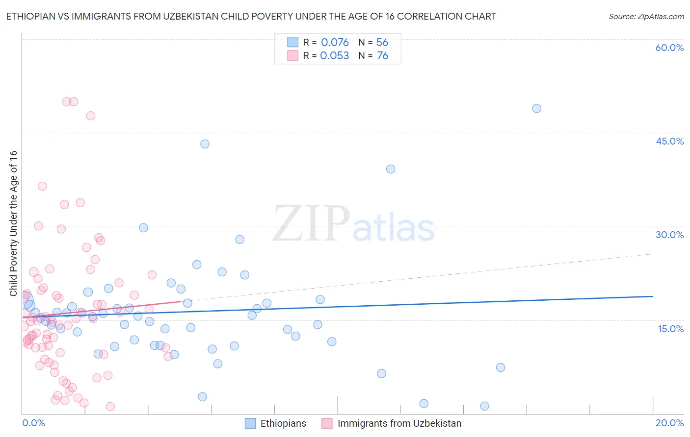 Ethiopian vs Immigrants from Uzbekistan Child Poverty Under the Age of 16