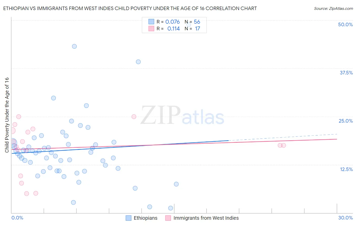 Ethiopian vs Immigrants from West Indies Child Poverty Under the Age of 16