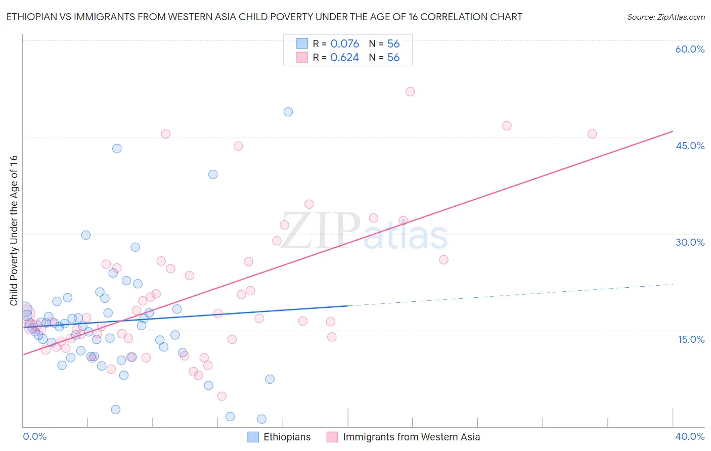 Ethiopian vs Immigrants from Western Asia Child Poverty Under the Age of 16