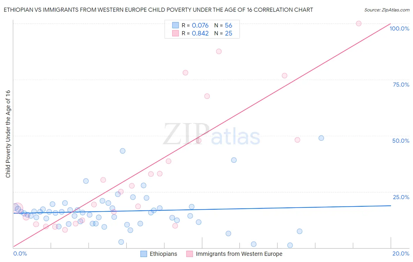 Ethiopian vs Immigrants from Western Europe Child Poverty Under the Age of 16
