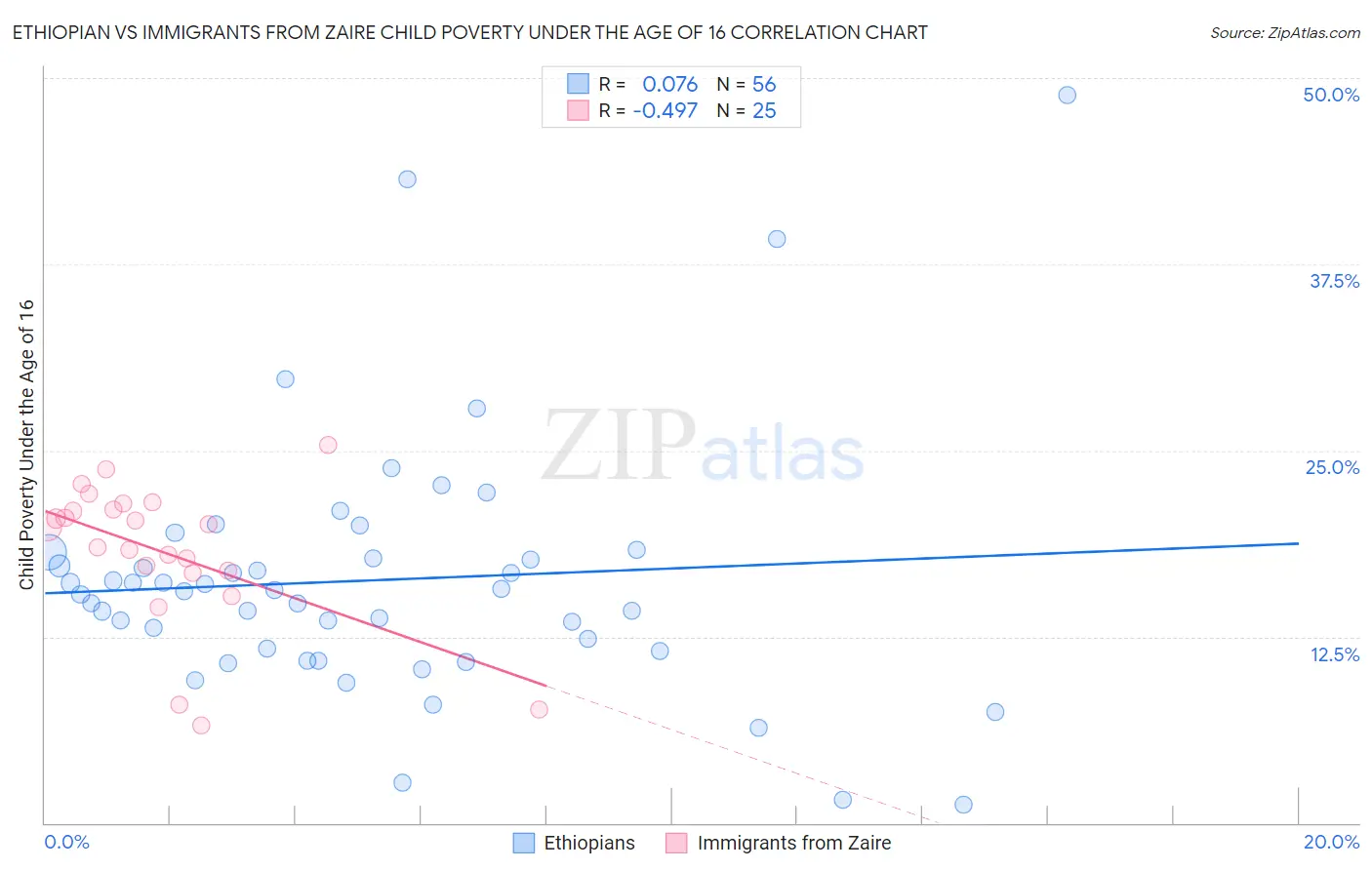 Ethiopian vs Immigrants from Zaire Child Poverty Under the Age of 16