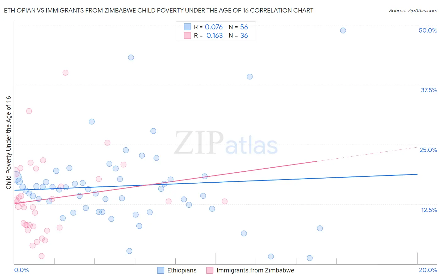 Ethiopian vs Immigrants from Zimbabwe Child Poverty Under the Age of 16