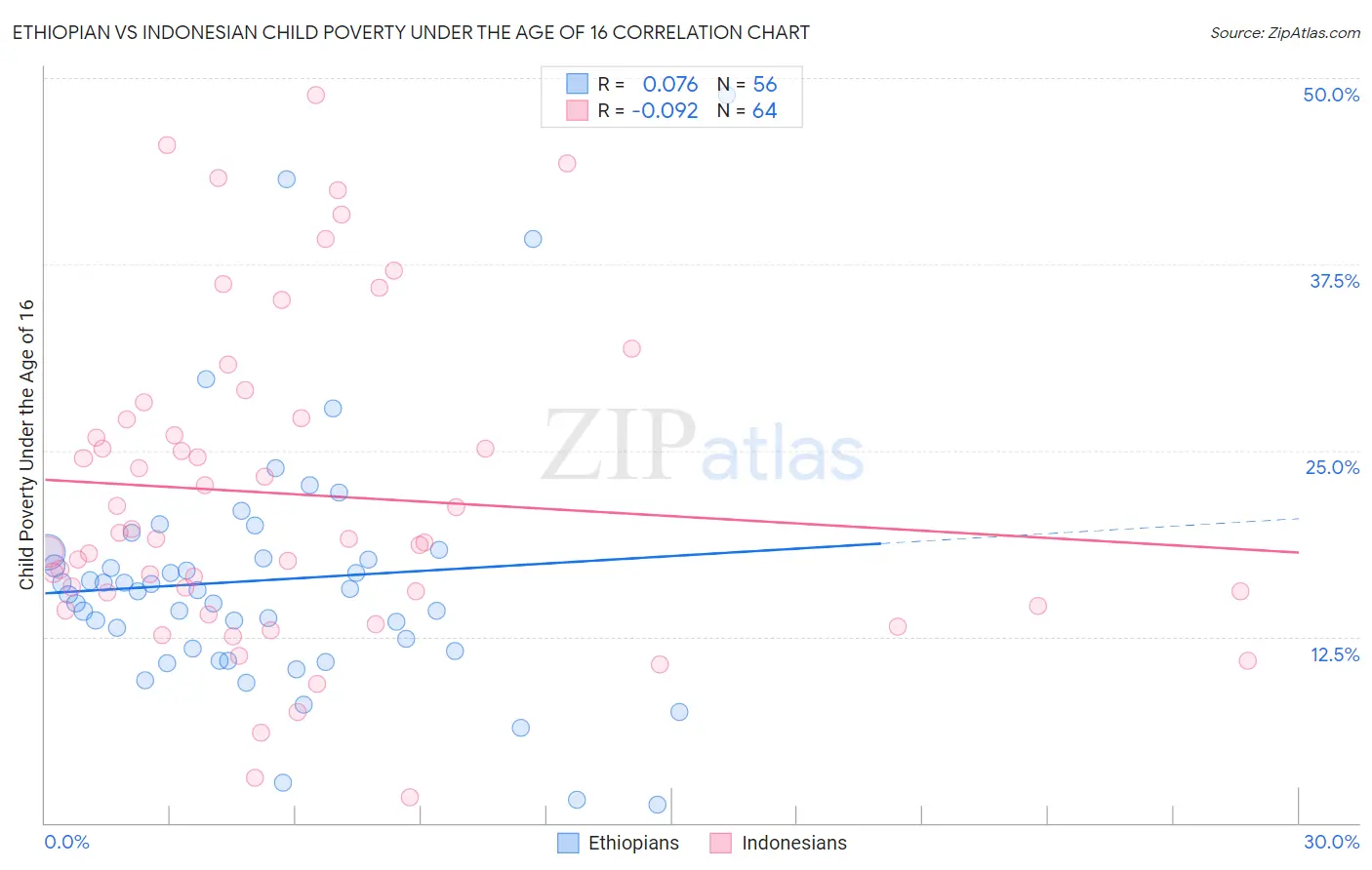 Ethiopian vs Indonesian Child Poverty Under the Age of 16