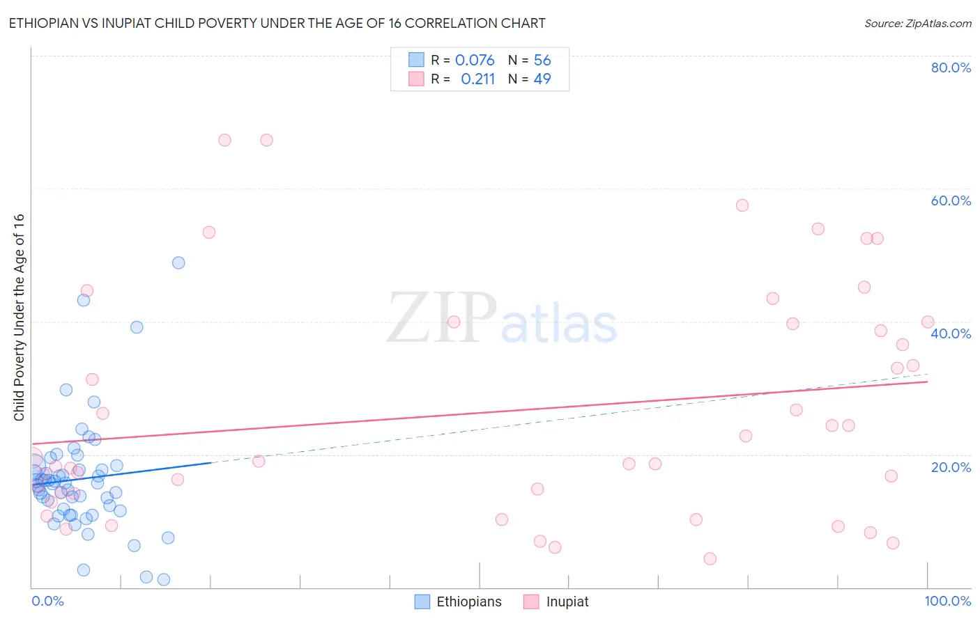 Ethiopian vs Inupiat Child Poverty Under the Age of 16