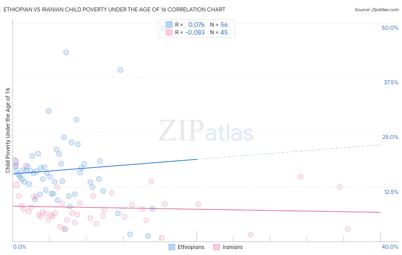Ethiopian vs Iranian Child Poverty Under the Age of 16