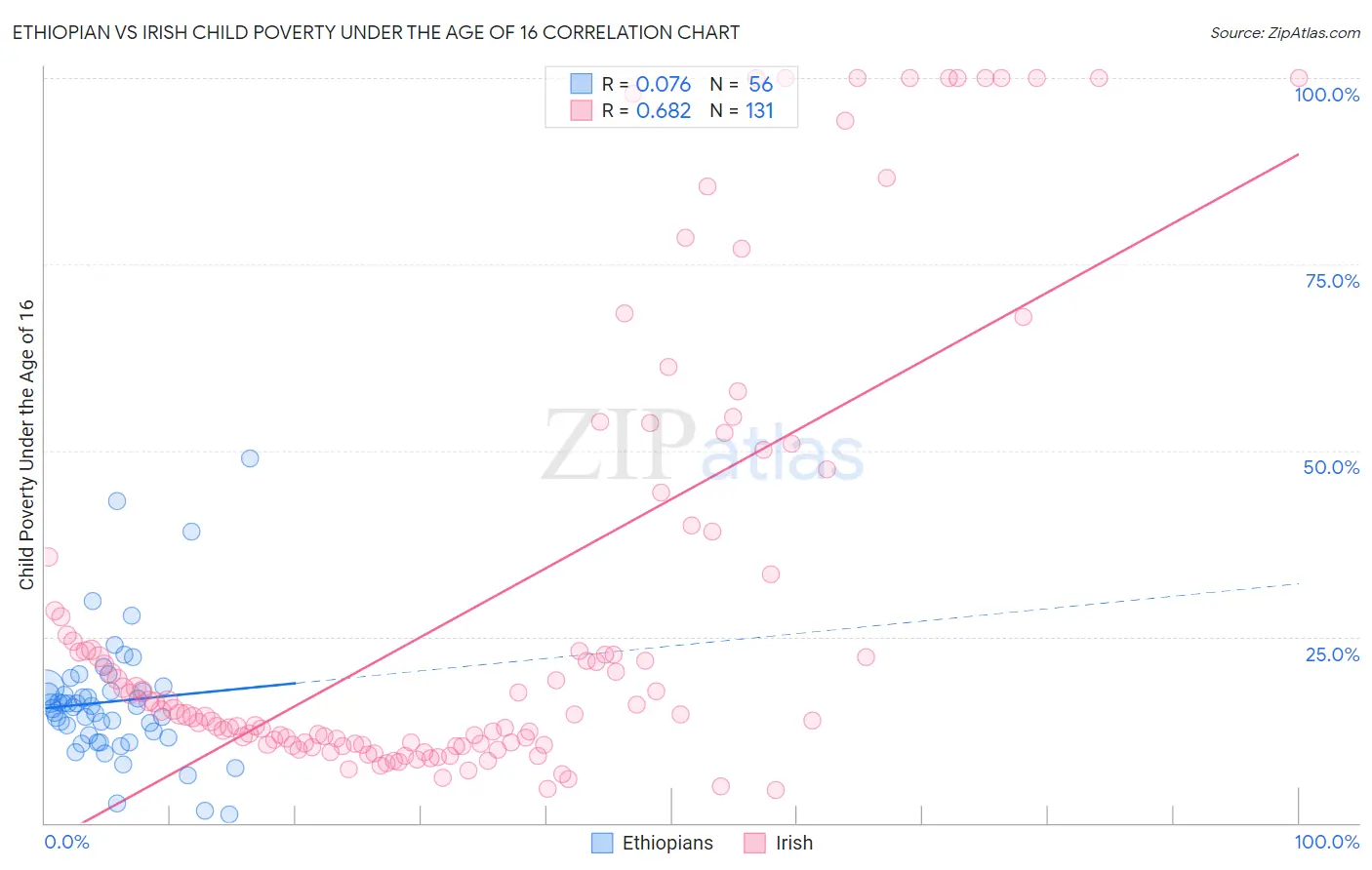 Ethiopian vs Irish Child Poverty Under the Age of 16