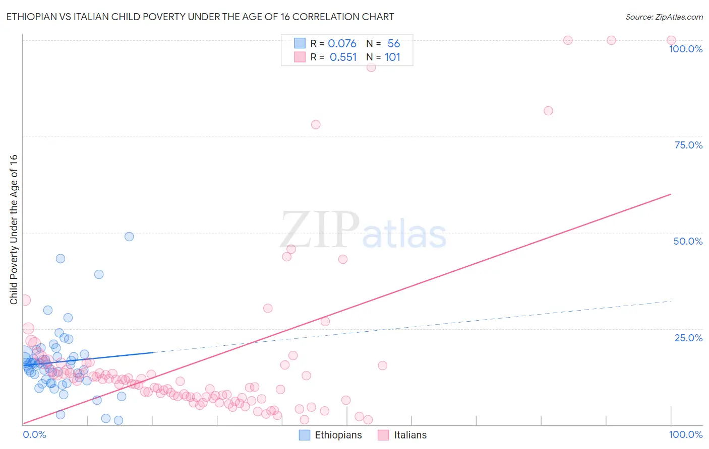 Ethiopian vs Italian Child Poverty Under the Age of 16