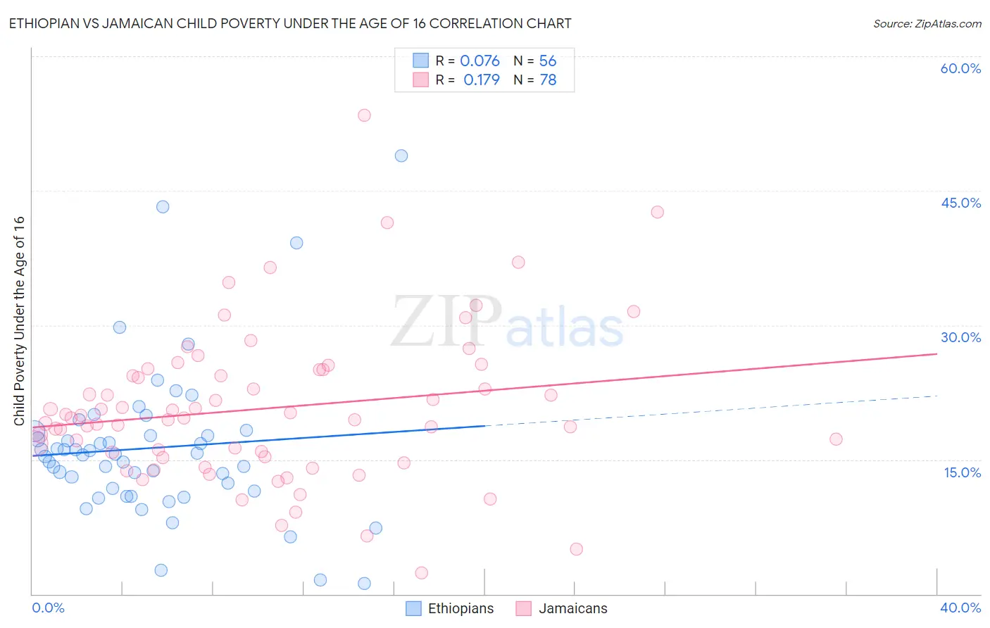 Ethiopian vs Jamaican Child Poverty Under the Age of 16