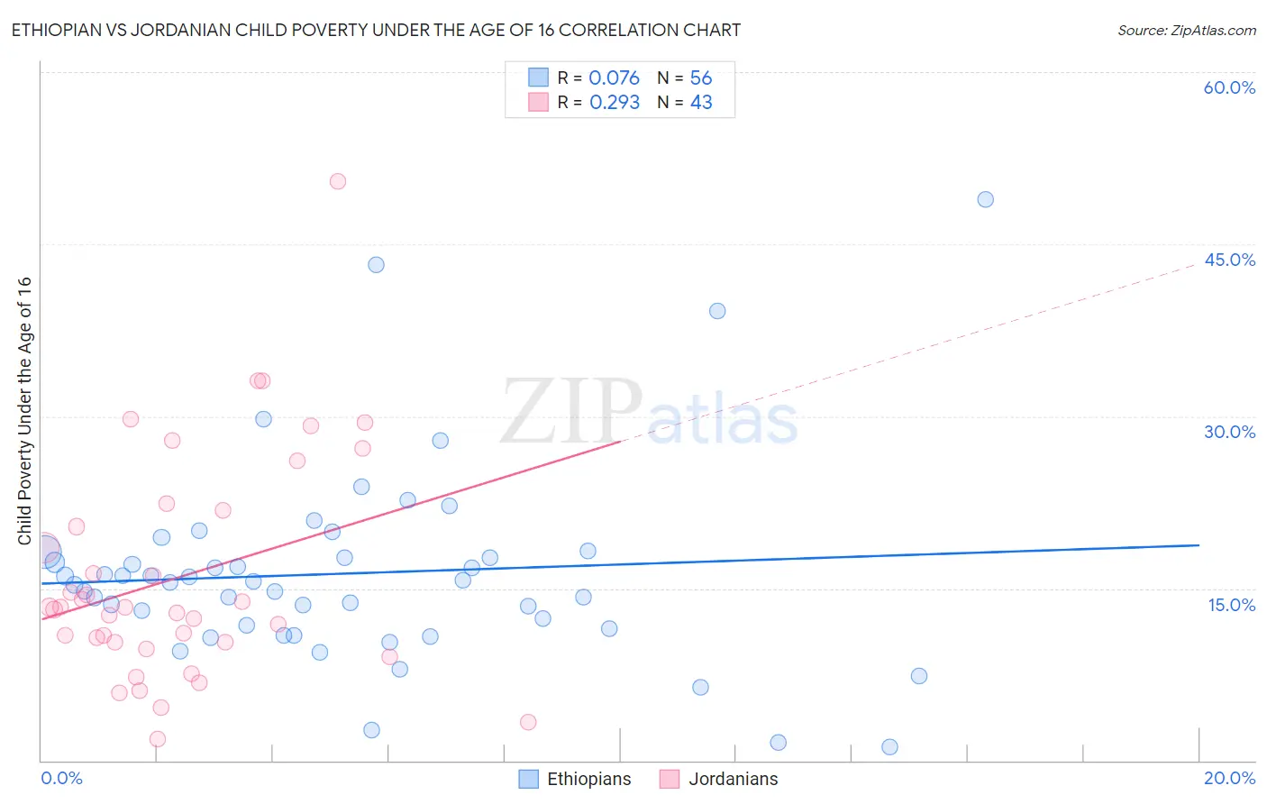 Ethiopian vs Jordanian Child Poverty Under the Age of 16