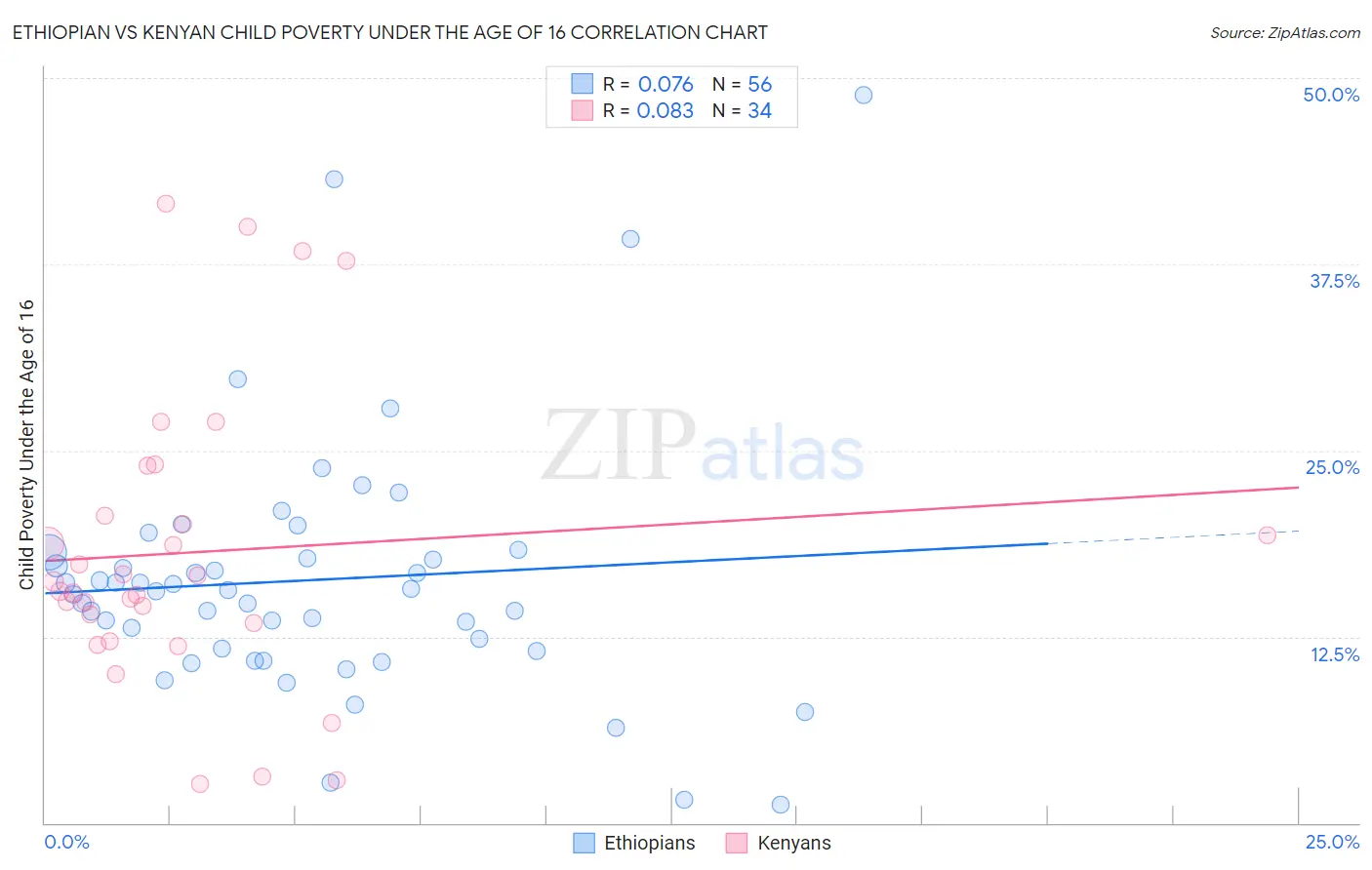 Ethiopian vs Kenyan Child Poverty Under the Age of 16