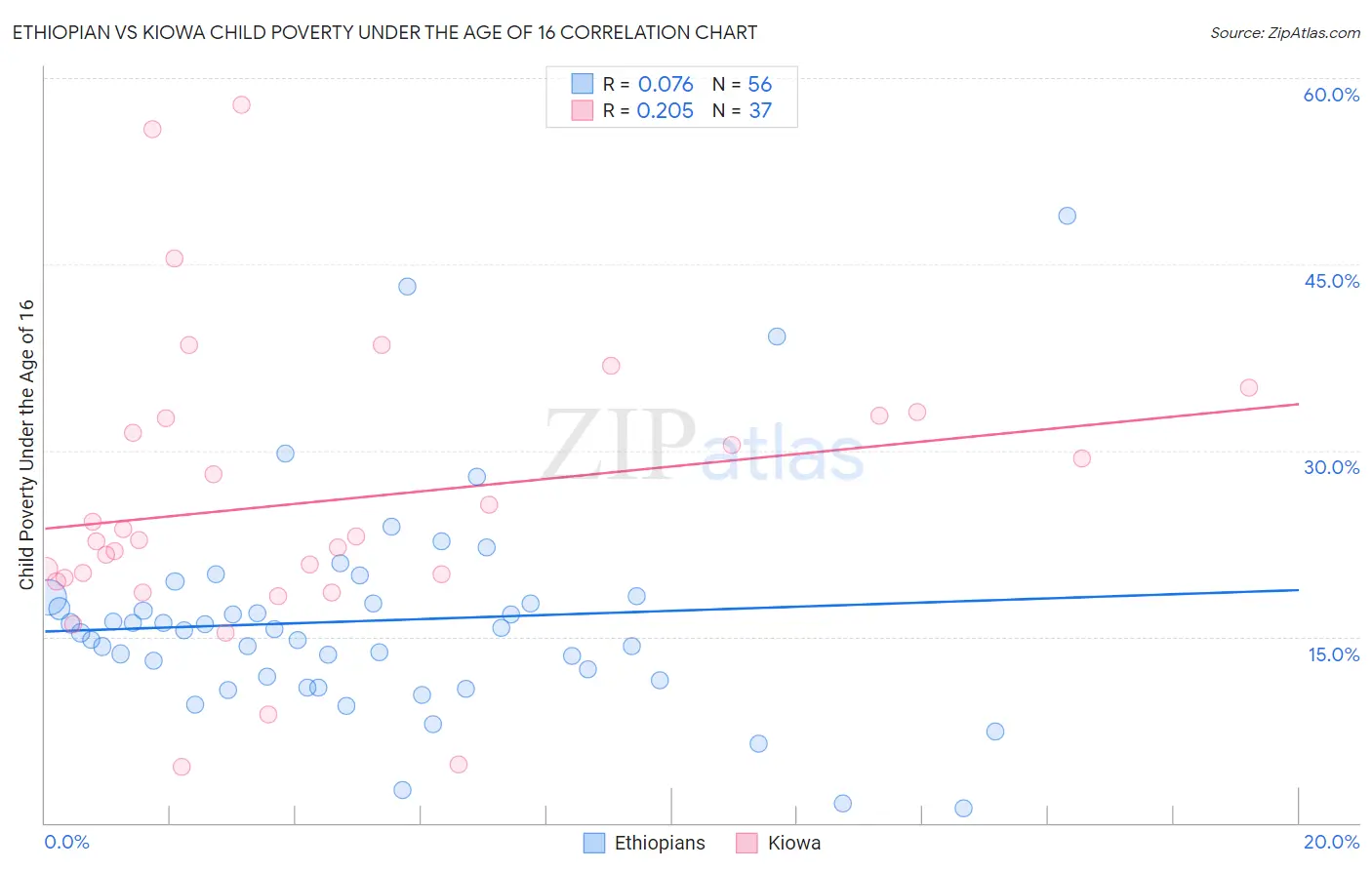 Ethiopian vs Kiowa Child Poverty Under the Age of 16
