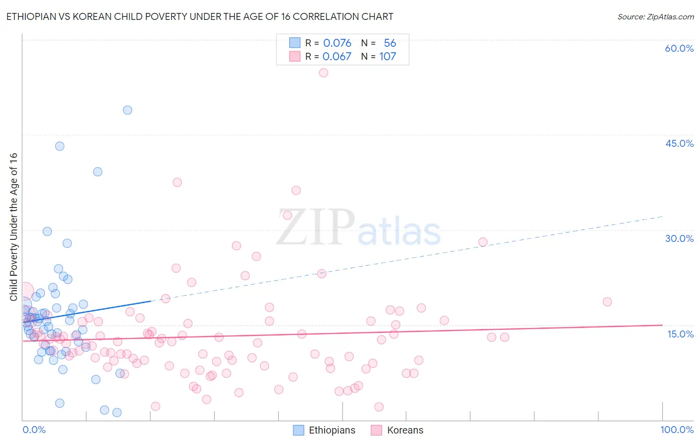 Ethiopian vs Korean Child Poverty Under the Age of 16