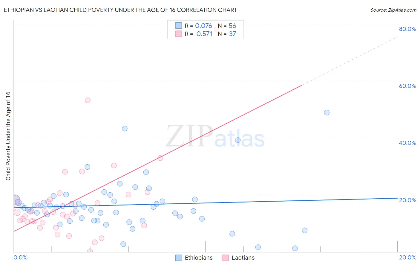 Ethiopian vs Laotian Child Poverty Under the Age of 16