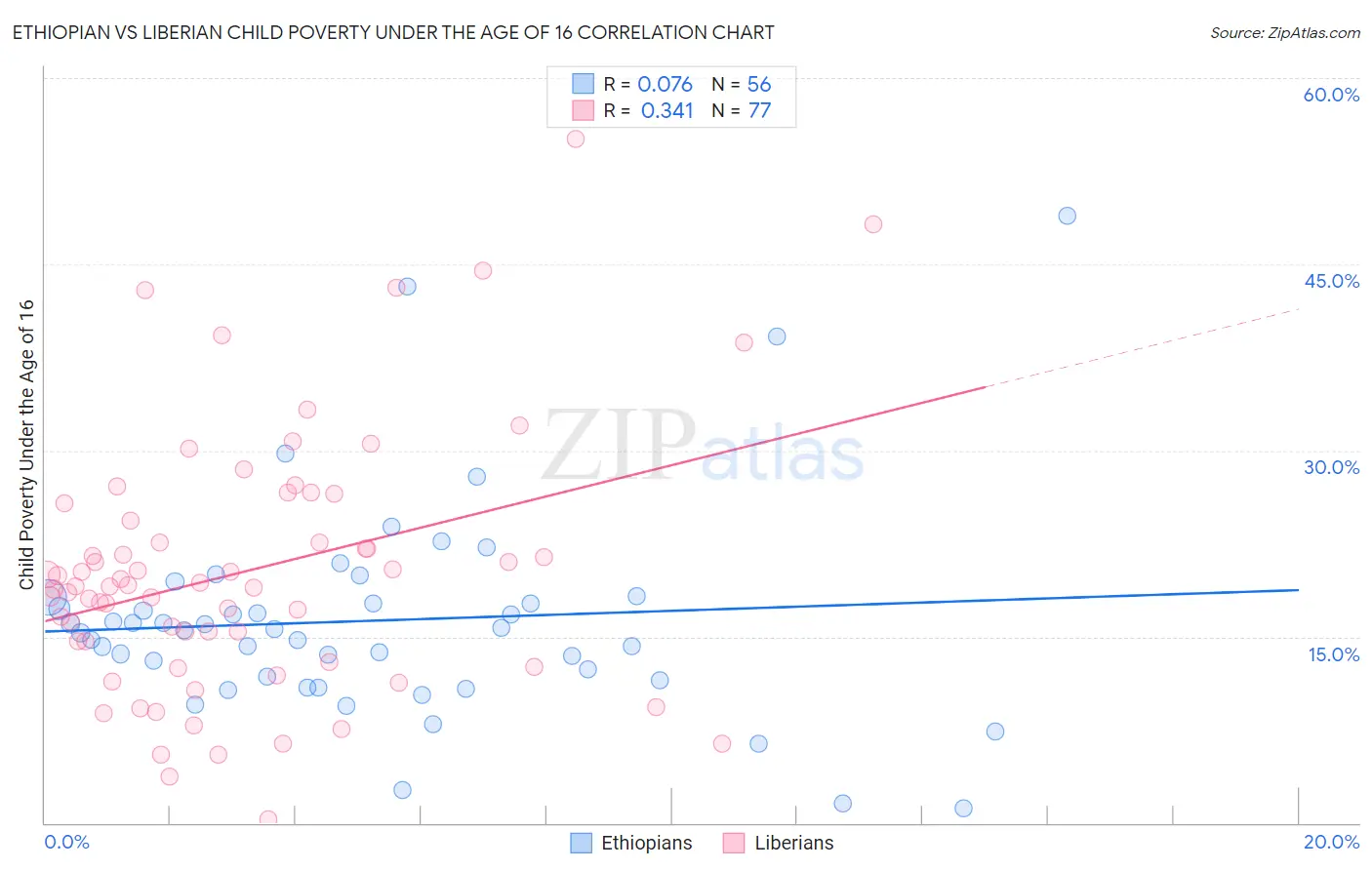 Ethiopian vs Liberian Child Poverty Under the Age of 16