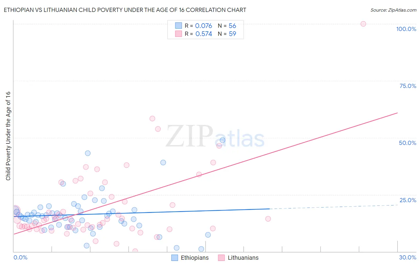 Ethiopian vs Lithuanian Child Poverty Under the Age of 16
