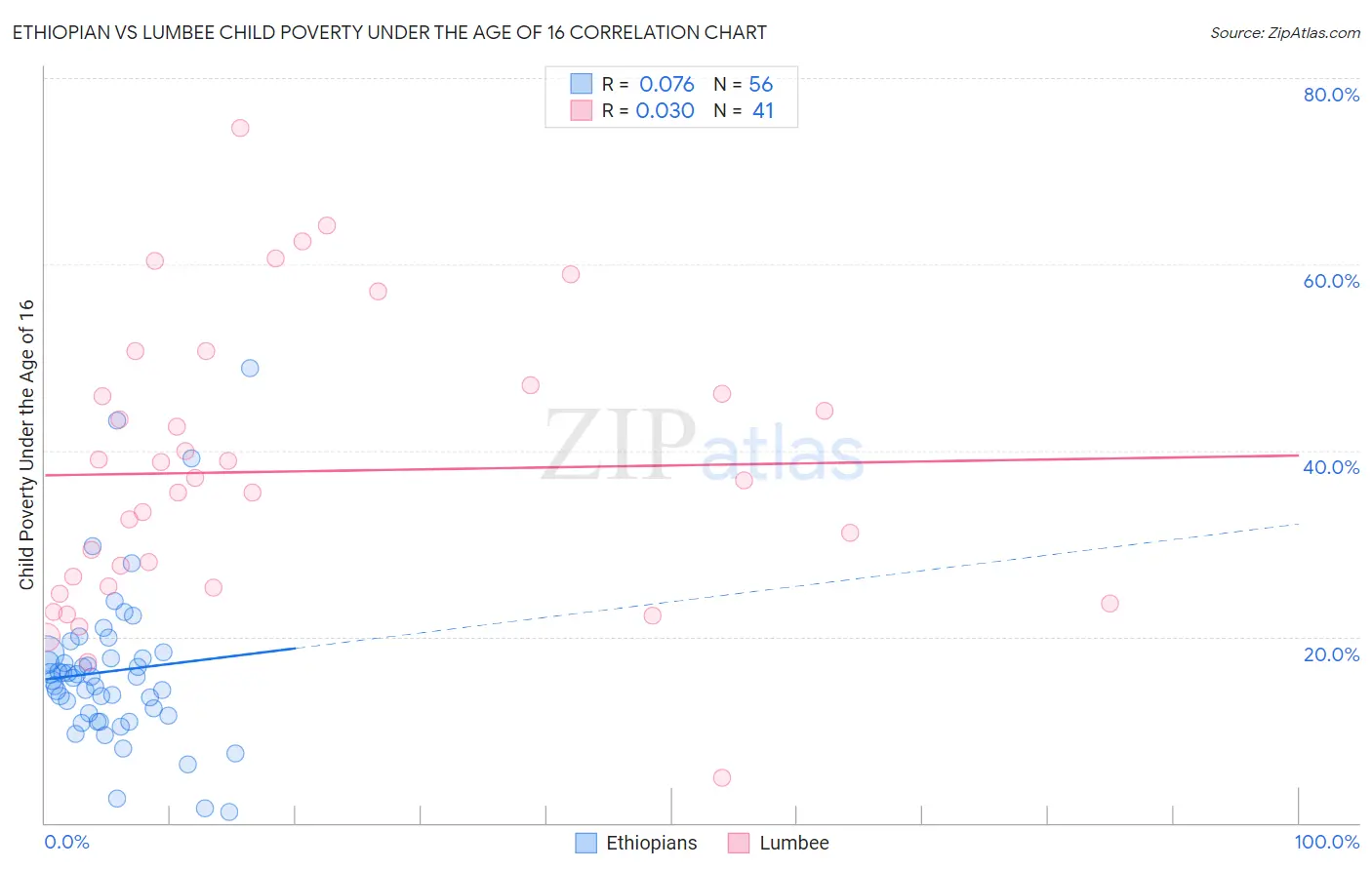 Ethiopian vs Lumbee Child Poverty Under the Age of 16