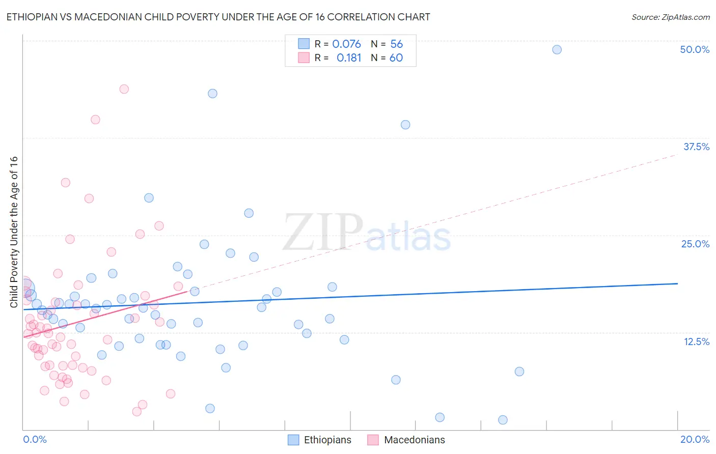 Ethiopian vs Macedonian Child Poverty Under the Age of 16