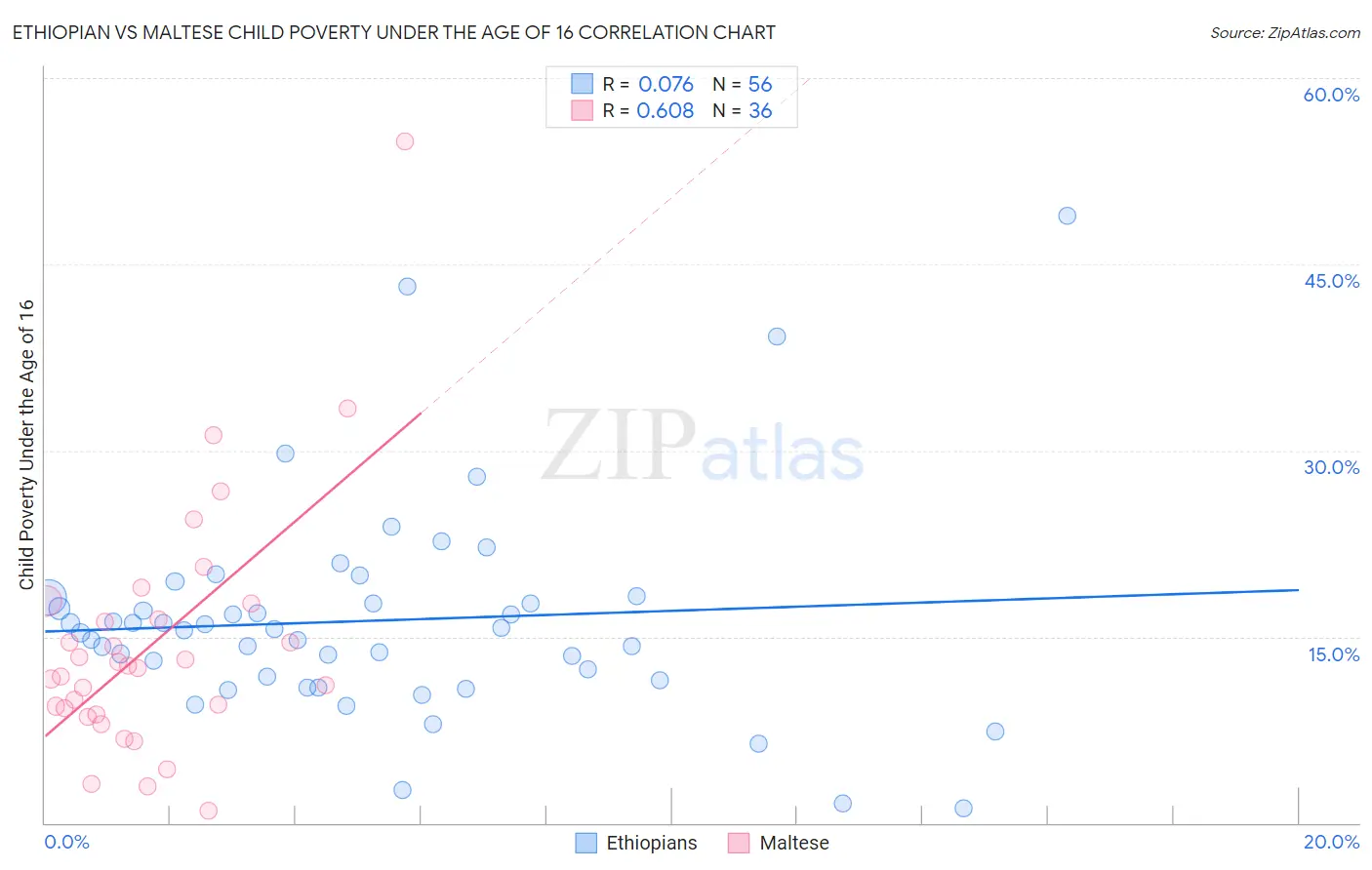 Ethiopian vs Maltese Child Poverty Under the Age of 16
