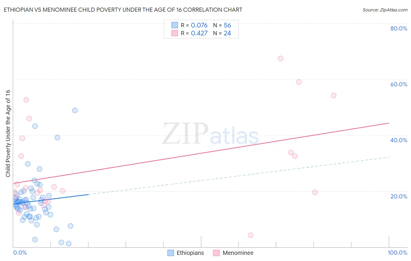 Ethiopian vs Menominee Child Poverty Under the Age of 16