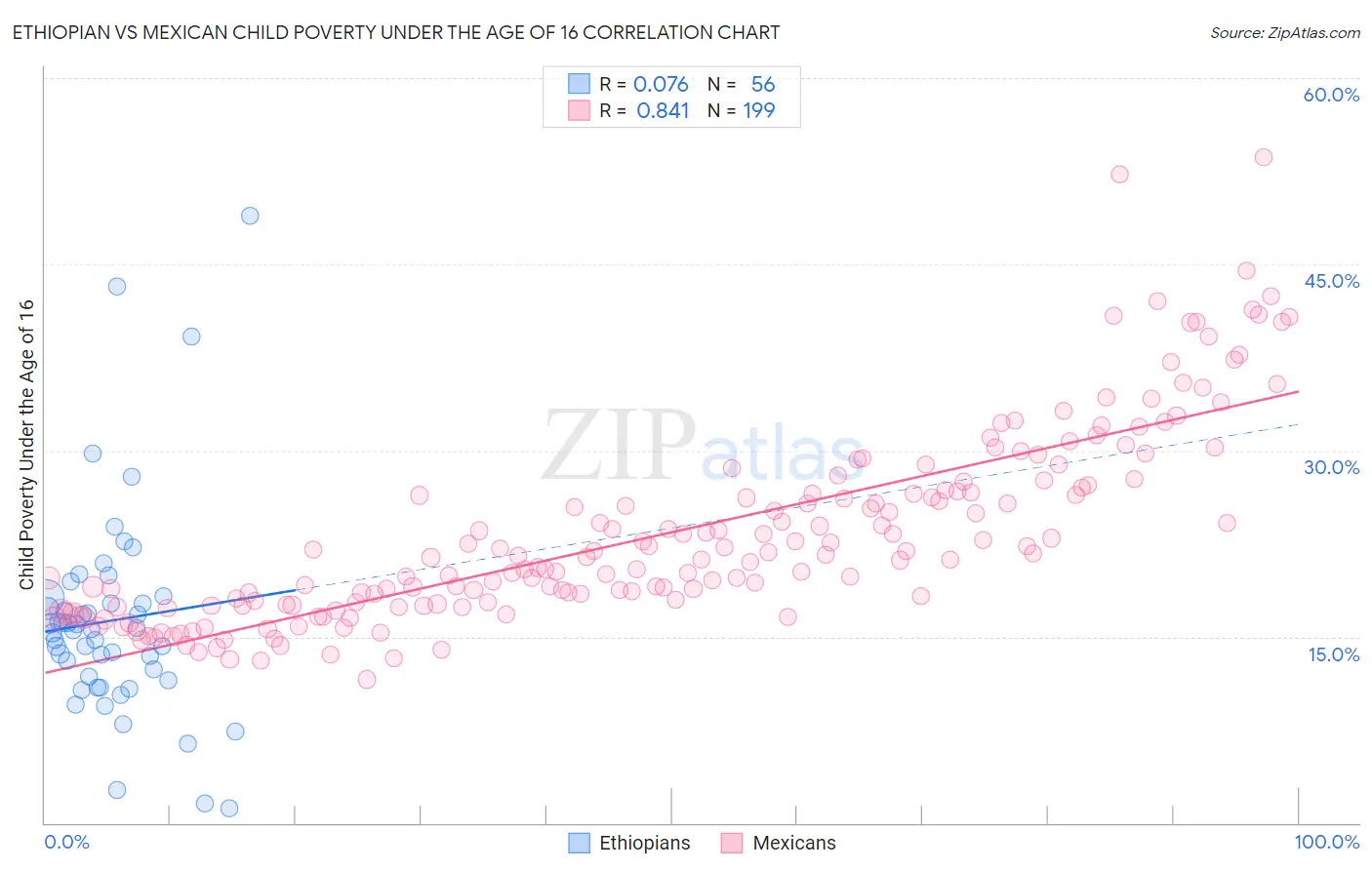 Ethiopian vs Mexican Child Poverty Under the Age of 16