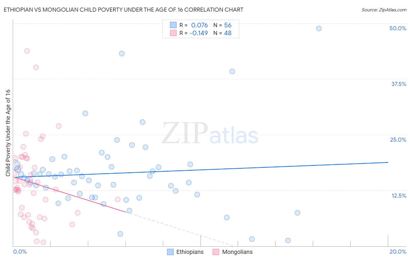 Ethiopian vs Mongolian Child Poverty Under the Age of 16