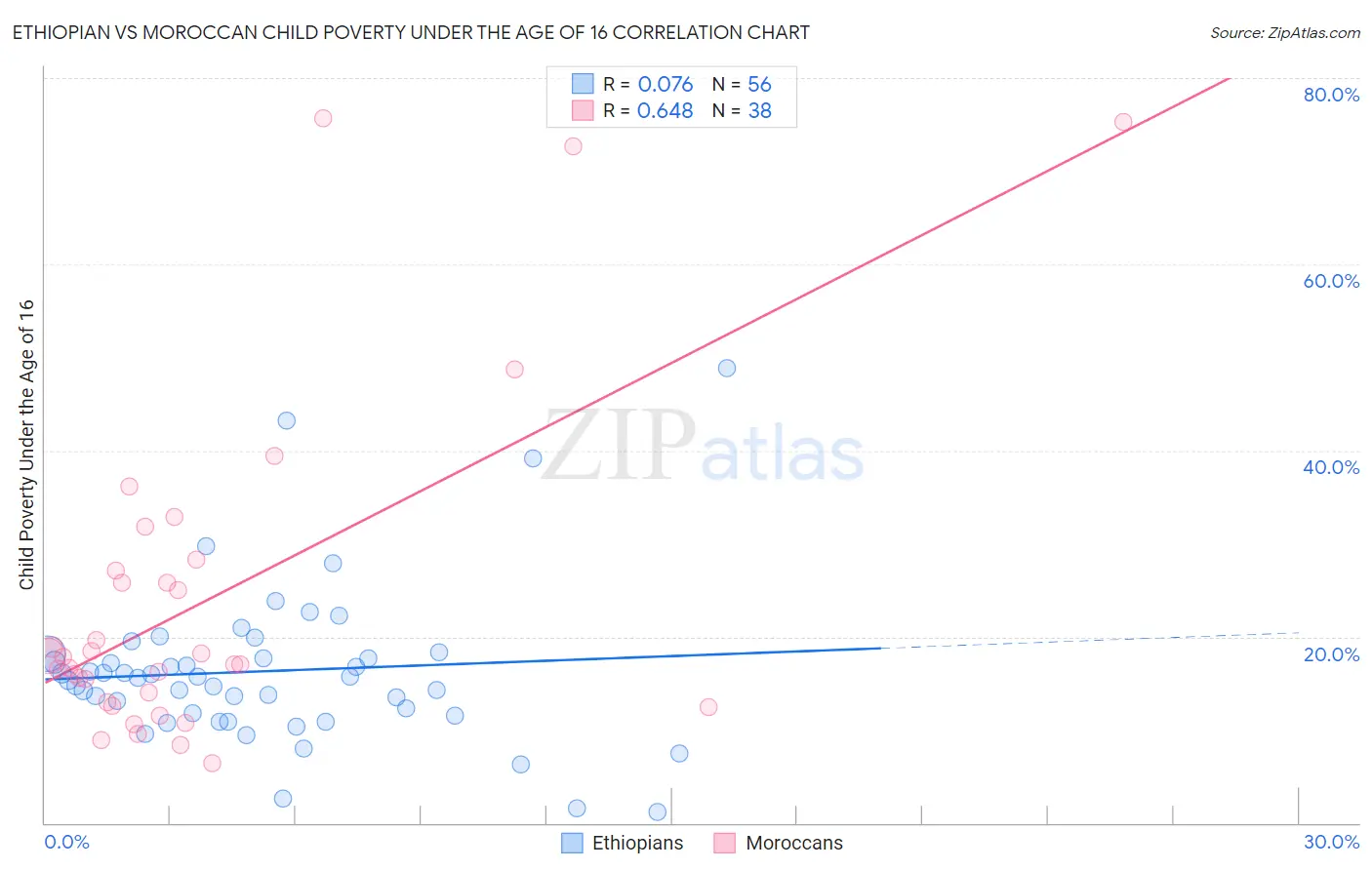 Ethiopian vs Moroccan Child Poverty Under the Age of 16