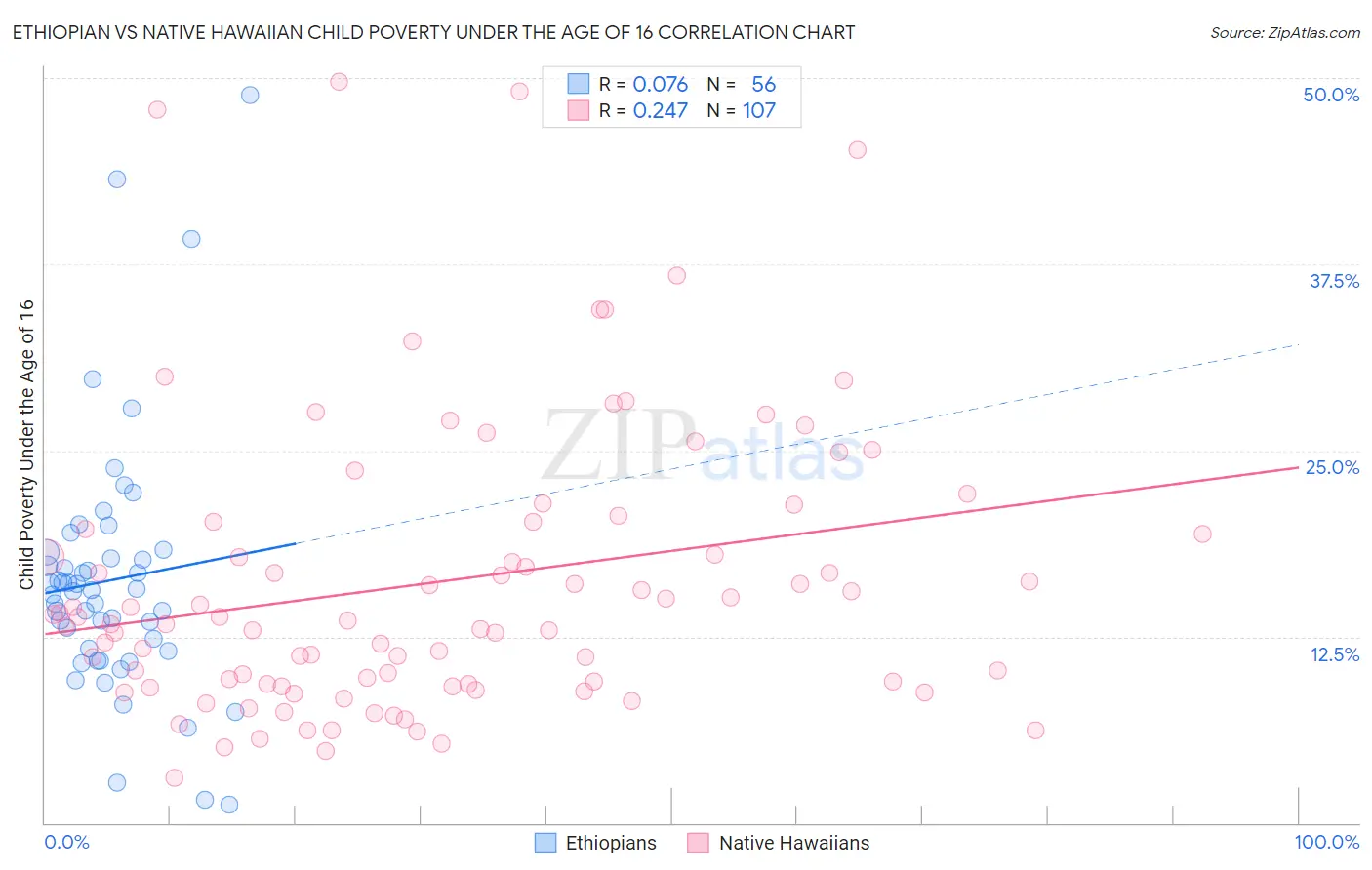 Ethiopian vs Native Hawaiian Child Poverty Under the Age of 16