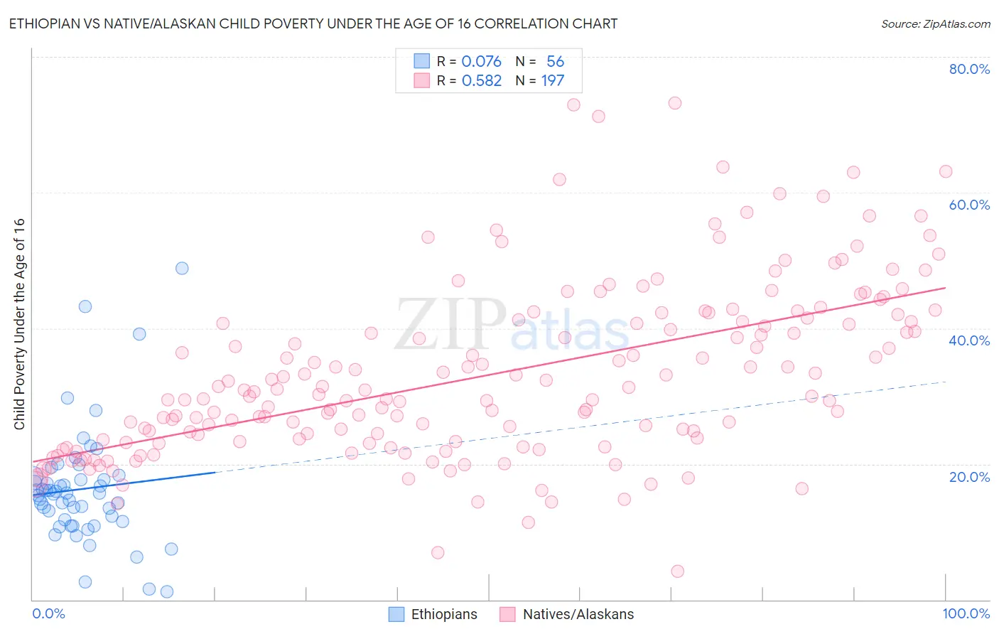Ethiopian vs Native/Alaskan Child Poverty Under the Age of 16