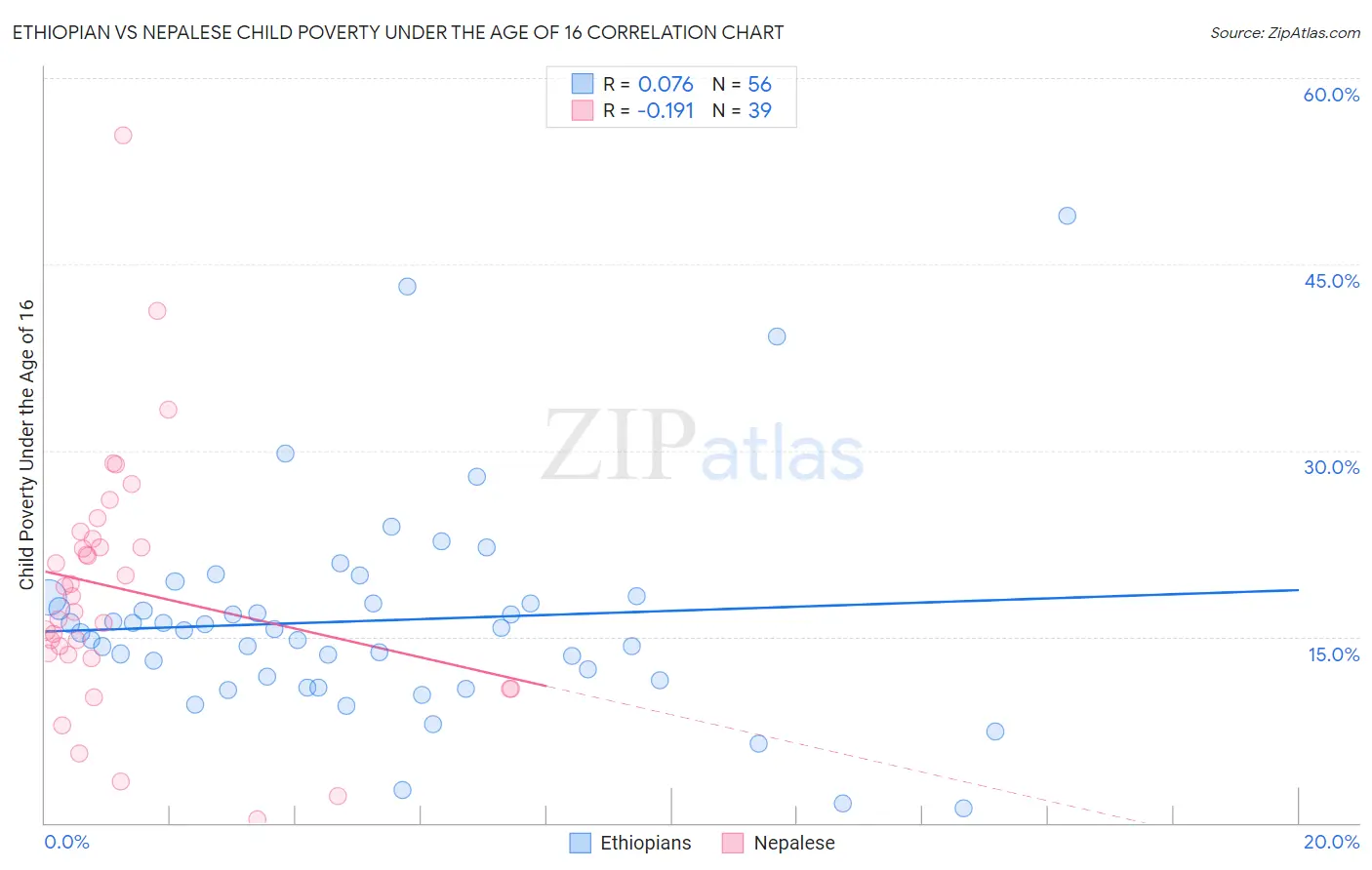 Ethiopian vs Nepalese Child Poverty Under the Age of 16