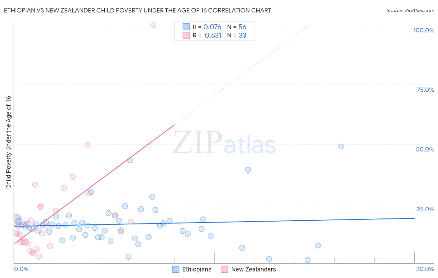 Ethiopian vs New Zealander Child Poverty Under the Age of 16