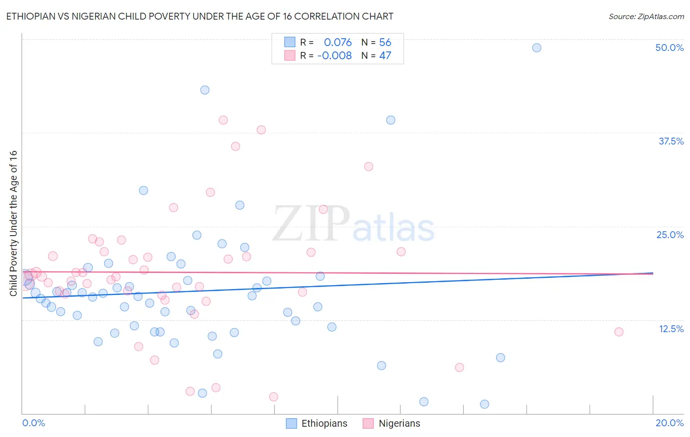 Ethiopian vs Nigerian Child Poverty Under the Age of 16
