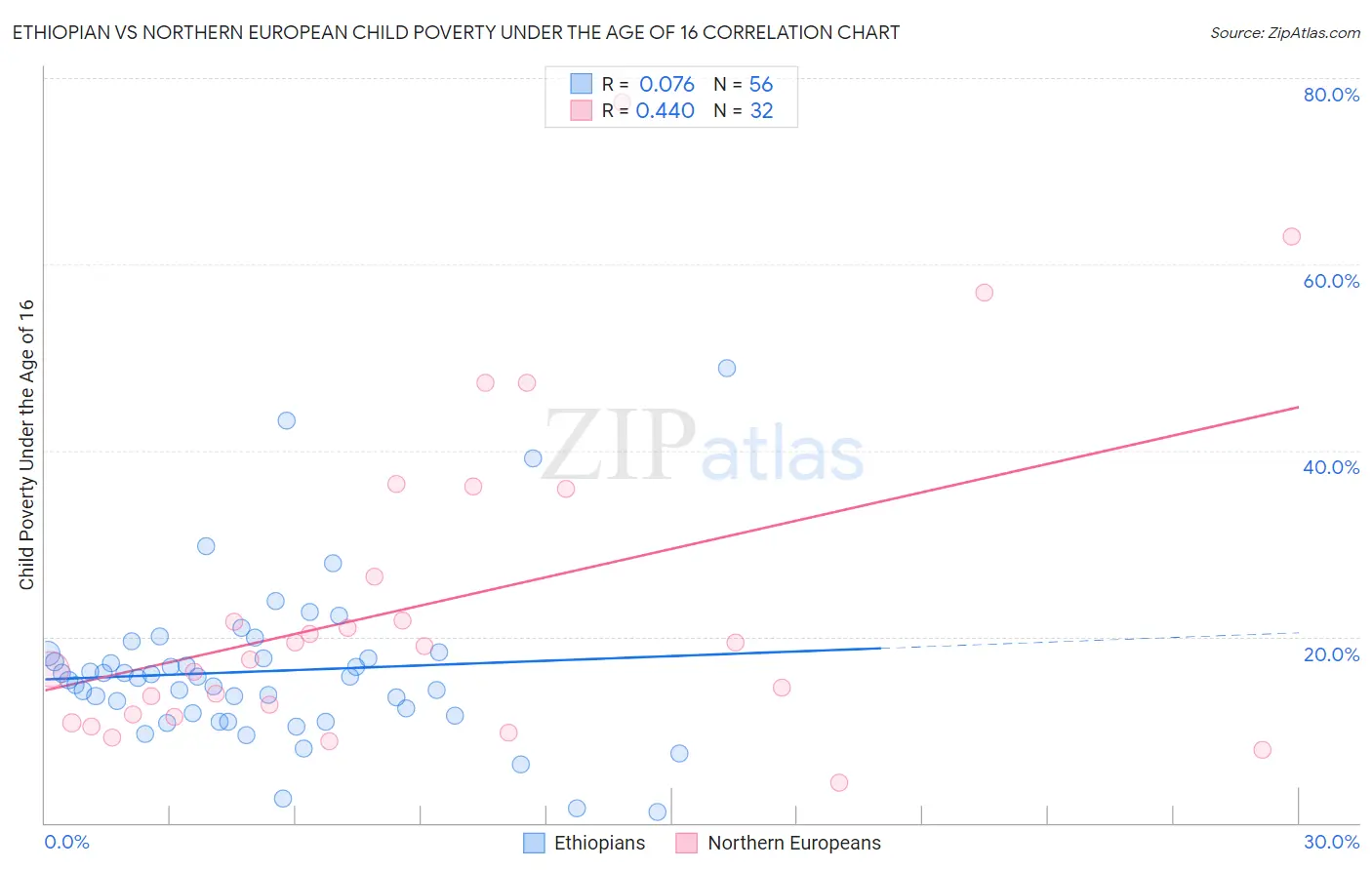 Ethiopian vs Northern European Child Poverty Under the Age of 16