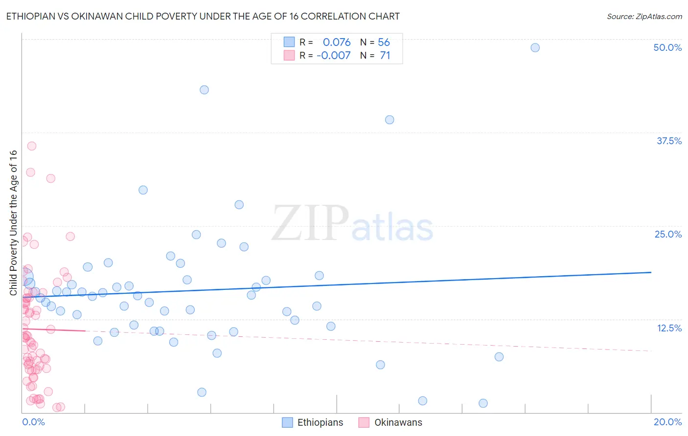 Ethiopian vs Okinawan Child Poverty Under the Age of 16