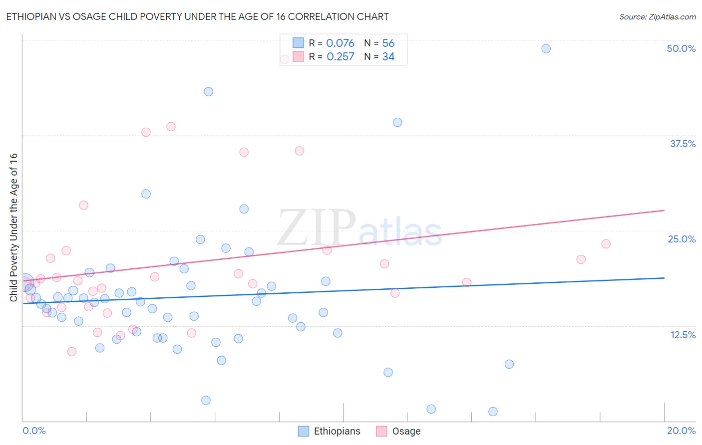 Ethiopian vs Osage Child Poverty Under the Age of 16