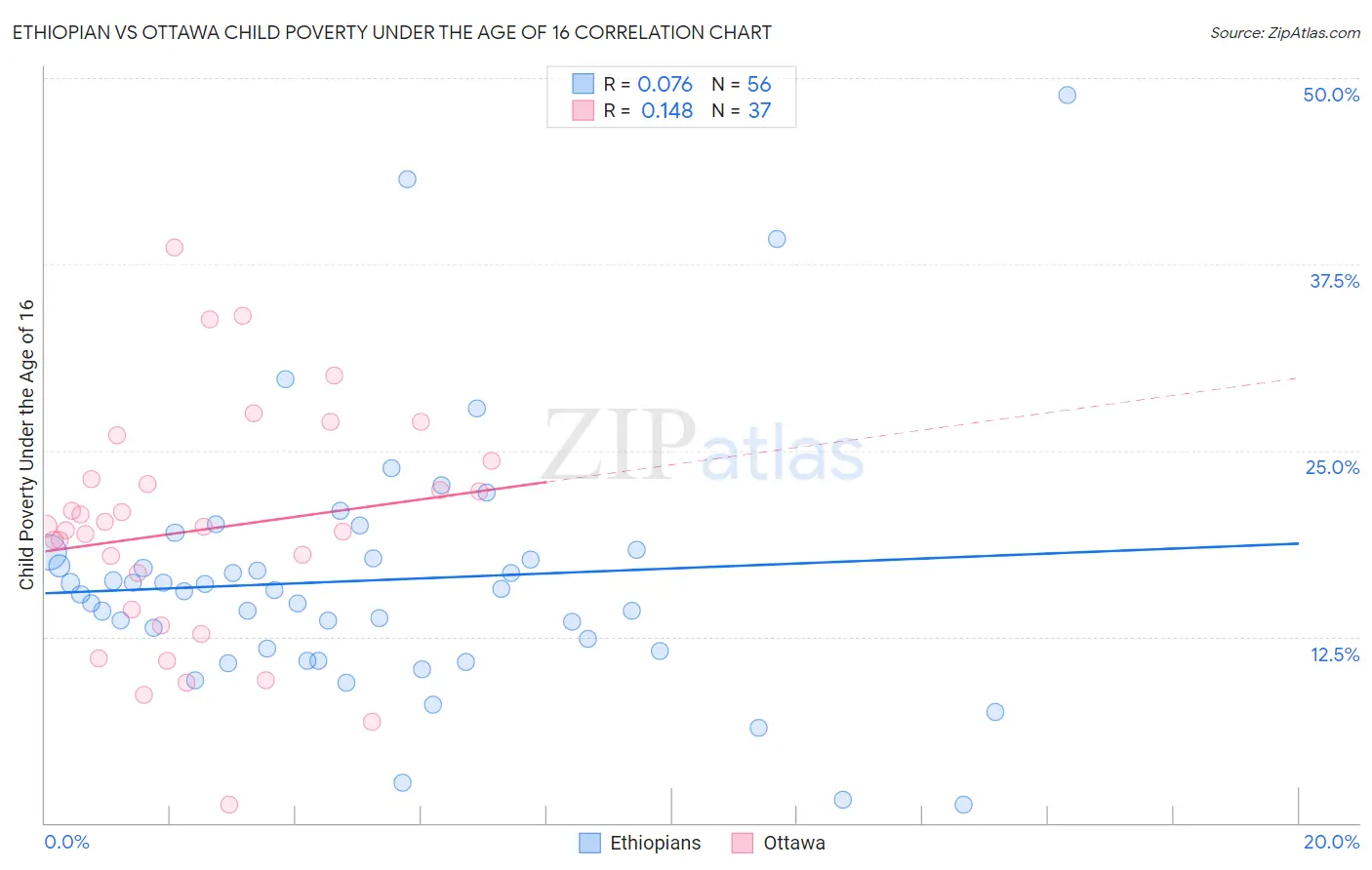 Ethiopian vs Ottawa Child Poverty Under the Age of 16