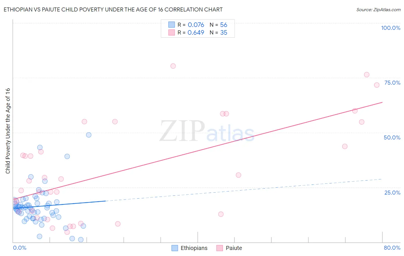 Ethiopian vs Paiute Child Poverty Under the Age of 16