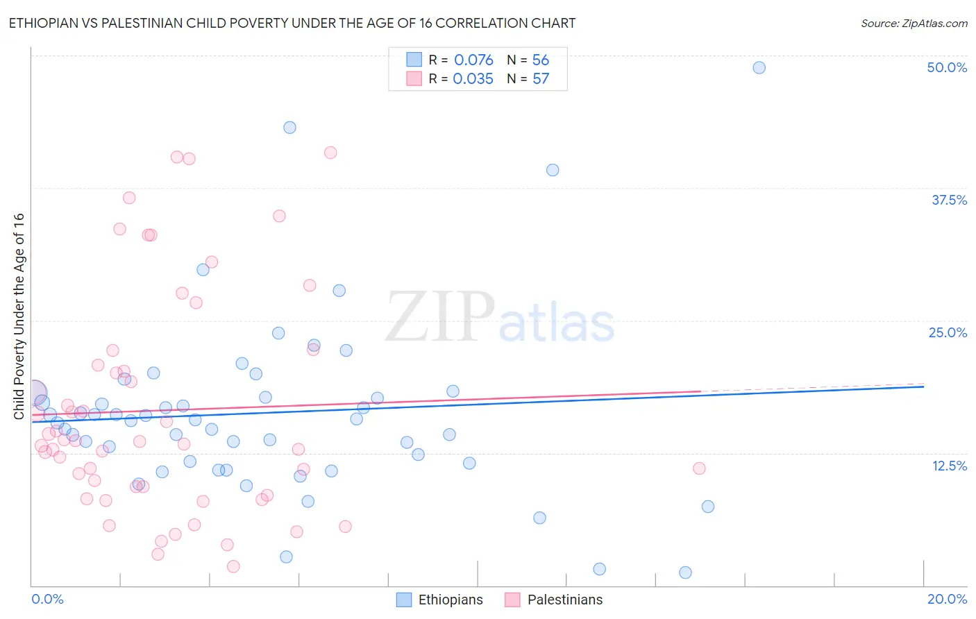 Ethiopian vs Palestinian Child Poverty Under the Age of 16