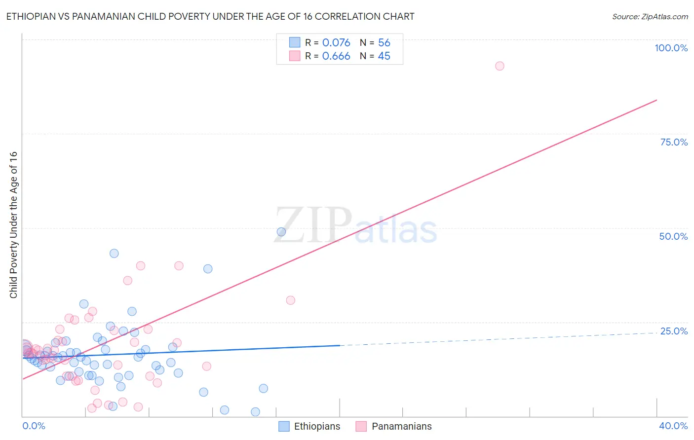 Ethiopian vs Panamanian Child Poverty Under the Age of 16