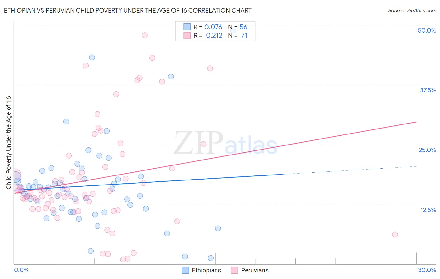 Ethiopian vs Peruvian Child Poverty Under the Age of 16