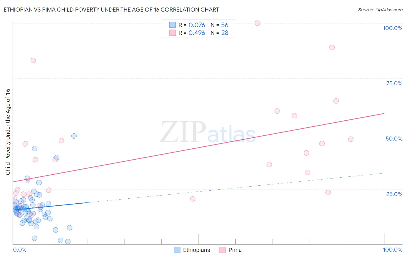 Ethiopian vs Pima Child Poverty Under the Age of 16