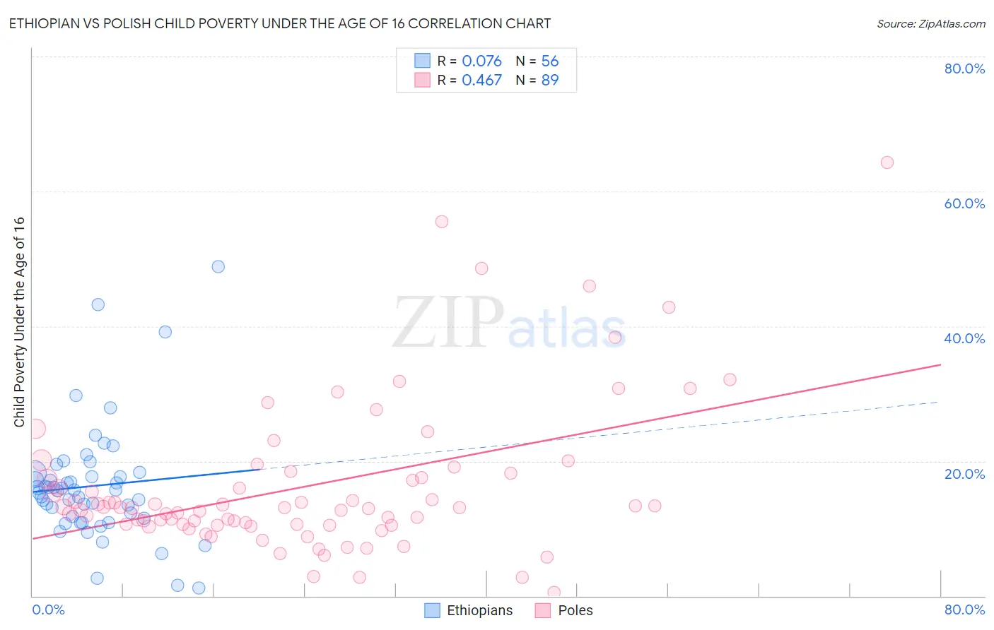 Ethiopian vs Polish Child Poverty Under the Age of 16