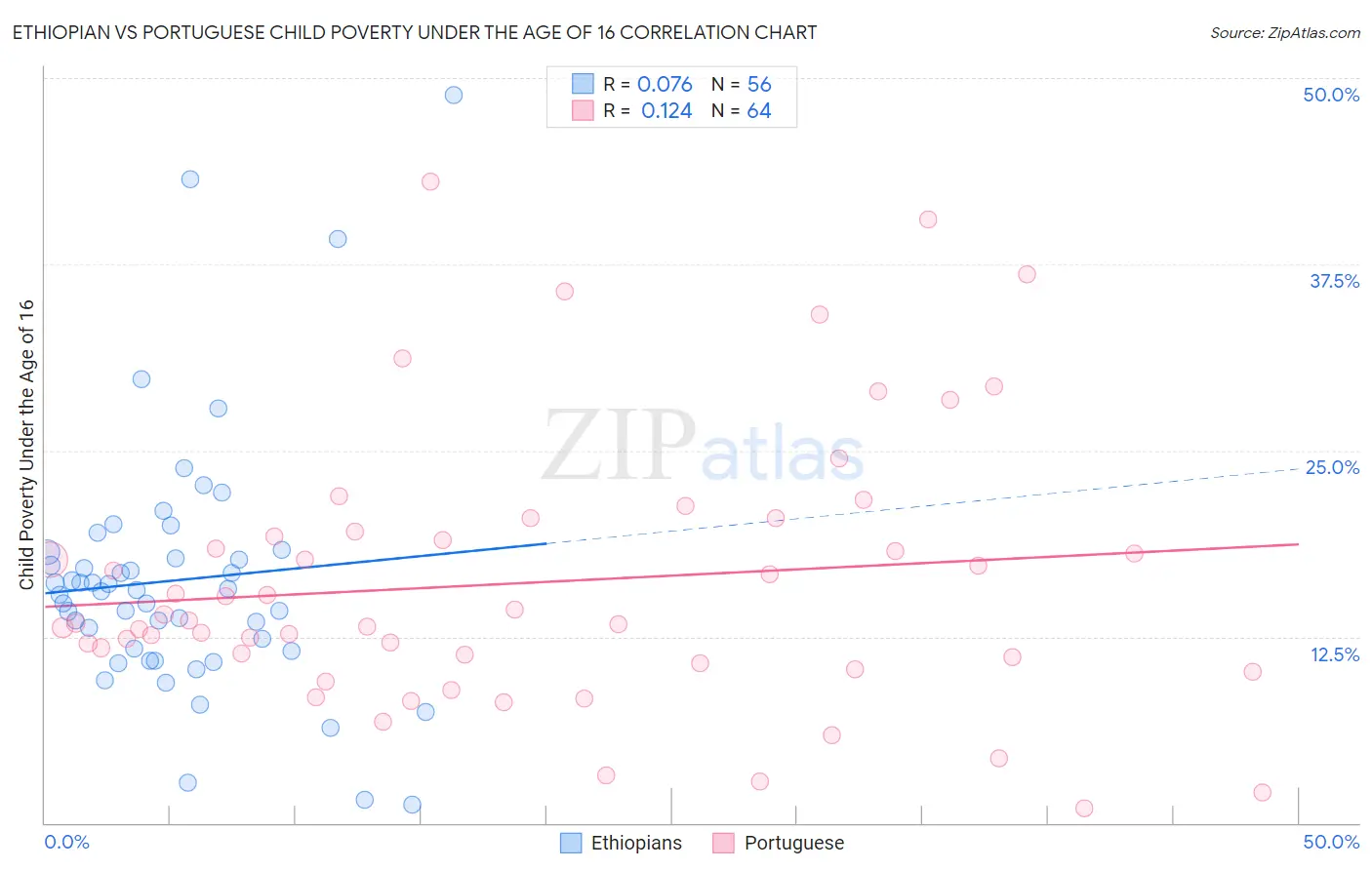 Ethiopian vs Portuguese Child Poverty Under the Age of 16